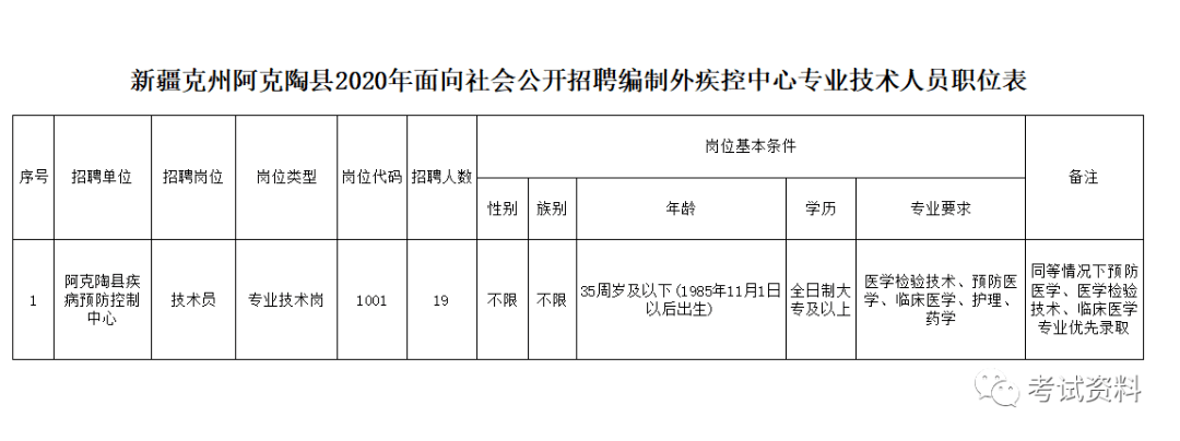 阿克塞哈萨克族自治县人力资源和社会保障局最新招聘资讯汇总