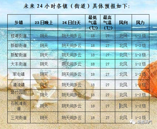 城南居委会天气预报更新通知