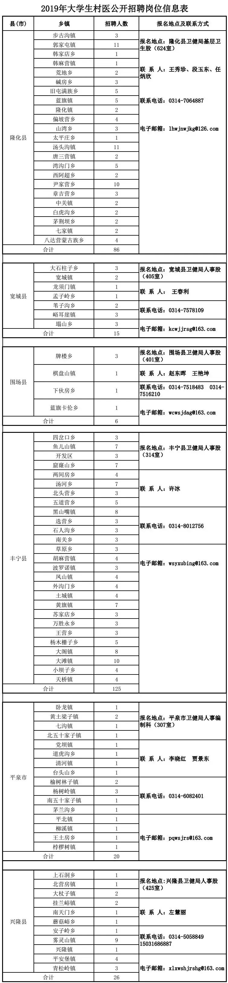 兴隆县发展和改革局最新招聘信息汇总