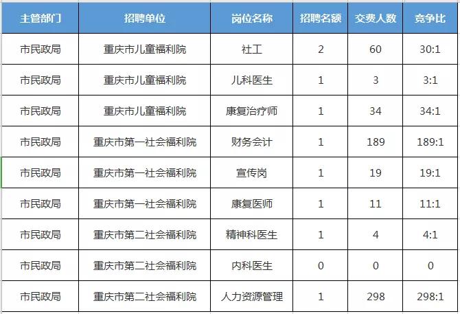 巴南区住房和城乡建设局最新招聘启事