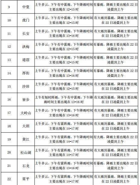 般阳路街道天气预报更新通知