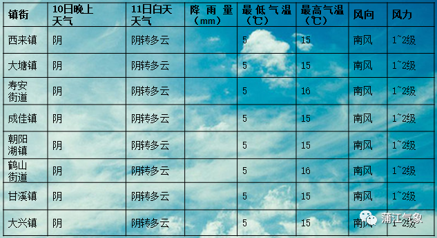 苏村天气预报更新通知