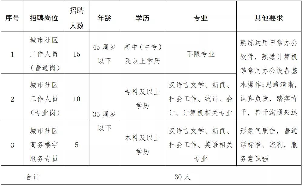 兴宁区级托养福利事业单位招聘启事