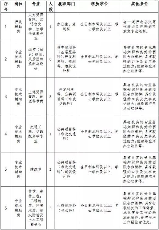 舟山市规划管理局最新招聘启事概览