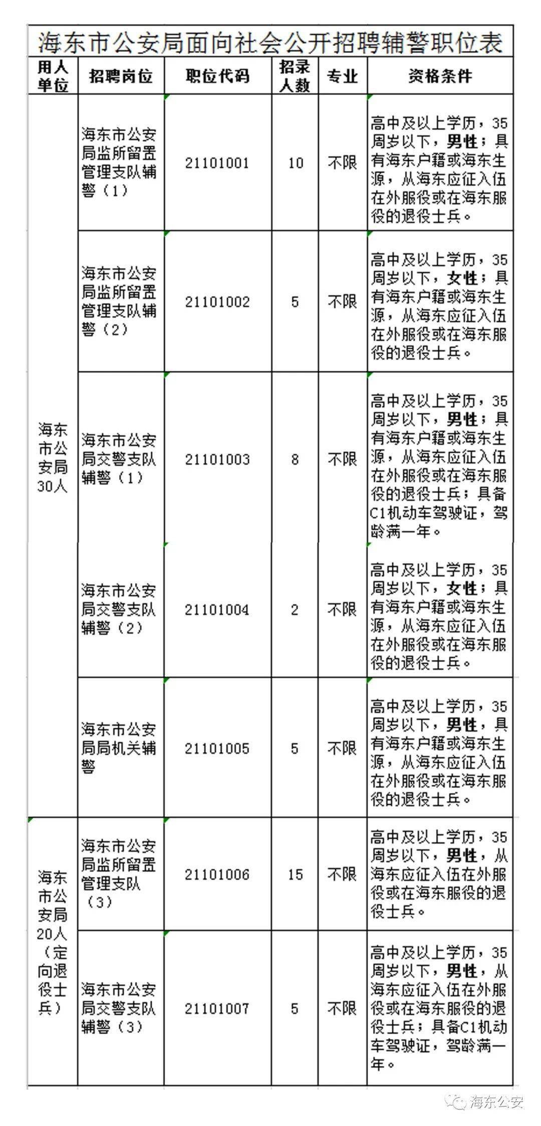 海东地区市人民防空办公室招聘启事