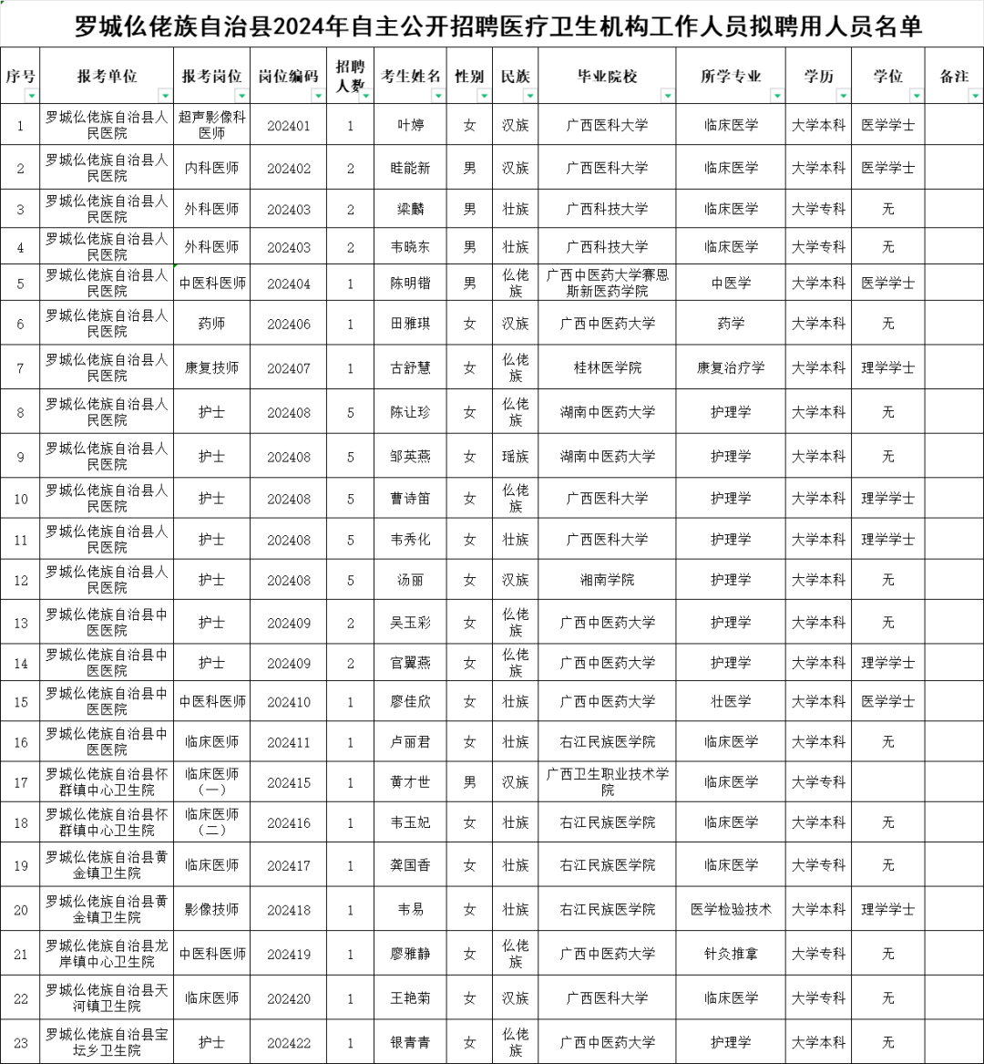 罗城仫佬族自治县卫生健康局发布最新新闻报告