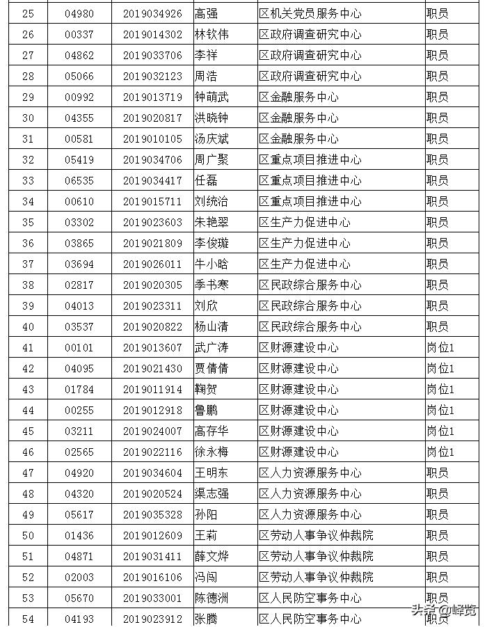 峄城区人民政府办公室最新招聘概览