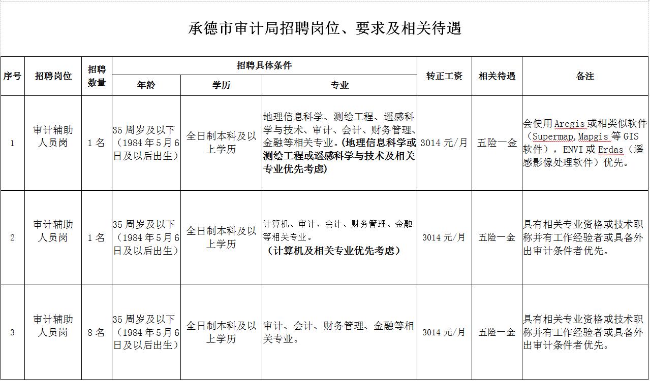 承德市审计局最新招聘公告详解