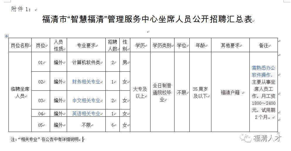 福清市数据和政务服务局招聘启事概览