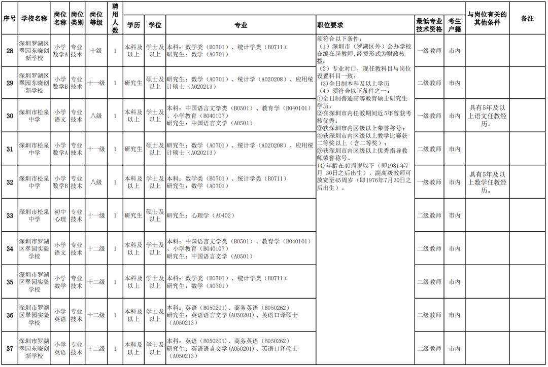 四方台区数据和政务服务局招聘启事及解读