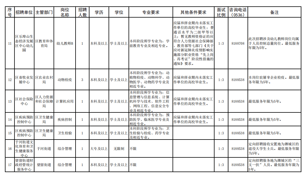 潍城区科技局等多单位最新招聘信息汇总通知